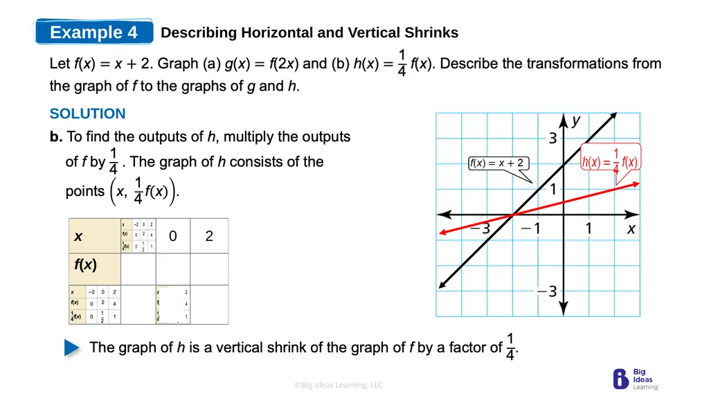 Lesson 3.7 Transformations of Linear Functions - slide 18 of 25