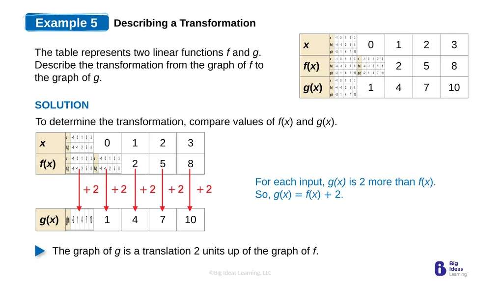 Lesson 3.7 Transformations of Linear Functions - slide 21 of 25