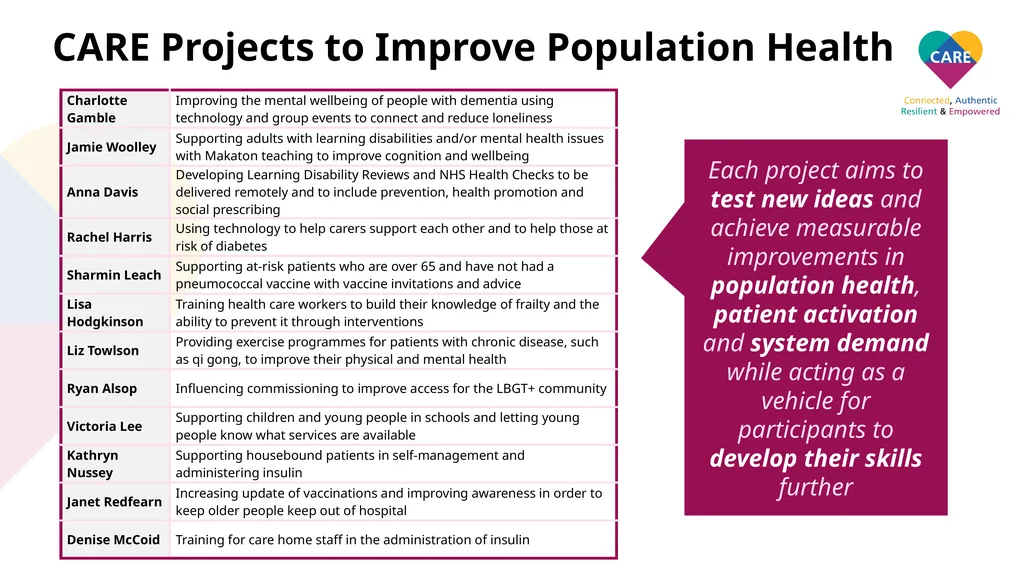Notts ICS CARE Impacts Report December 2020 Notts - slide 7 of 14