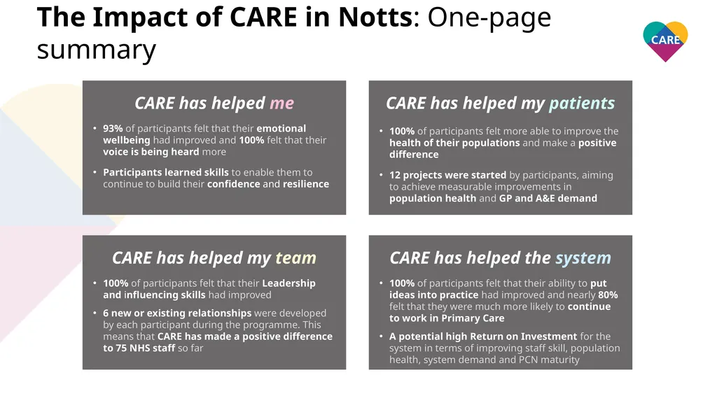 Notts ICS CARE Impacts Report December 2020 Notts - slide 5 of 14