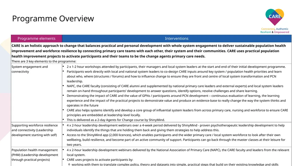Notts ICS CARE Impacts Report December 2020 Notts - slide 3 of 14