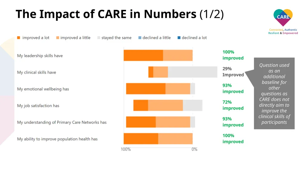 Notts ICS CARE Impacts Report December 2020 Notts - slide 8 of 14