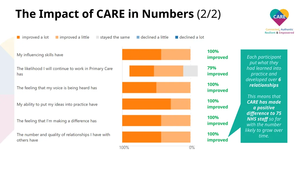 Notts ICS CARE Impacts Report December 2020 Notts - slide 9 of 14