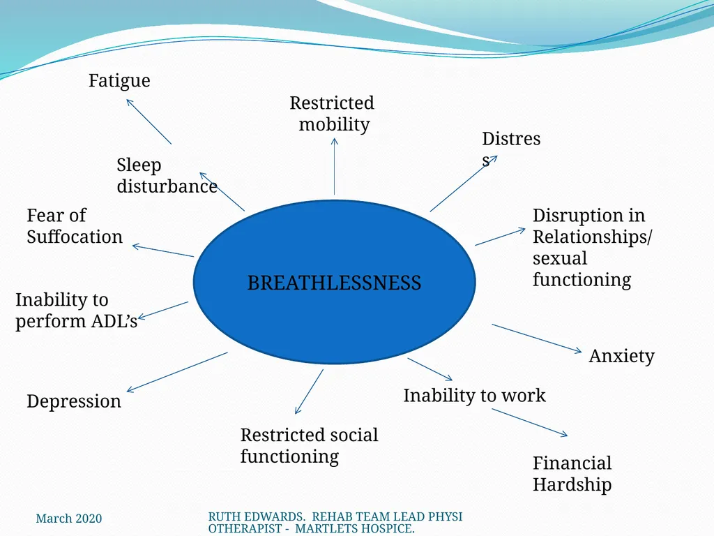 AREAS WE WILL COVER: What is breathlessness – who - slide 11 of 32