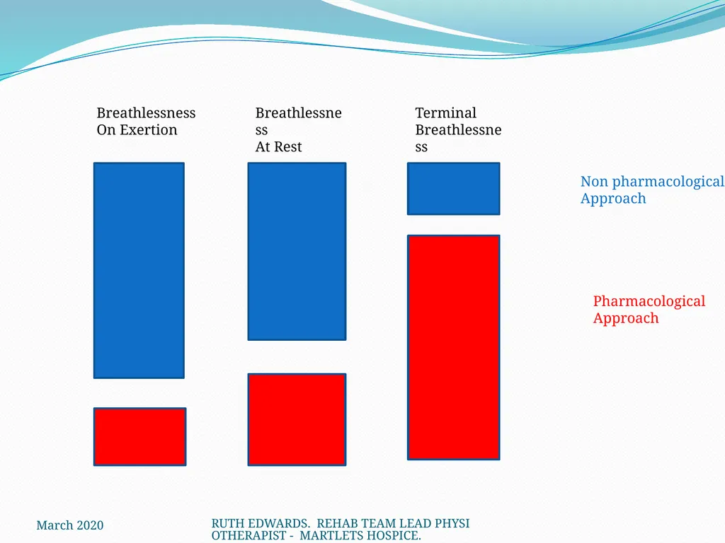 AREAS WE WILL COVER: What is breathlessness – who - slide 14 of 32