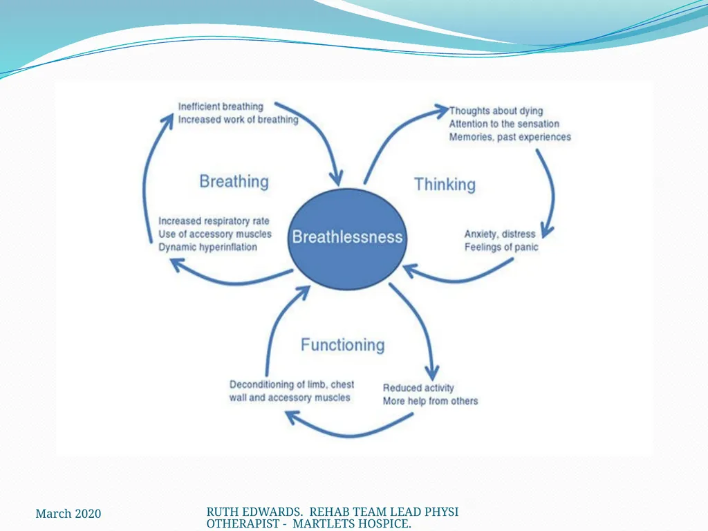 AREAS WE WILL COVER: What is breathlessness – who - slide 9 of 32