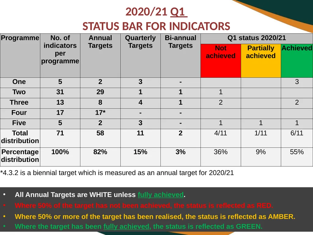 FIRST QUARTER PERFORMANCE OF THE DEPARTMENT IN - slide 9 of 142