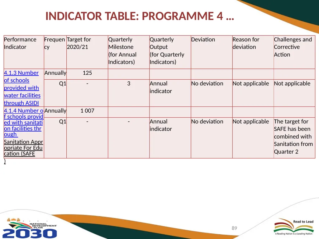 FIRST QUARTER PERFORMANCE OF THE DEPARTMENT IN - slide 89 of 142