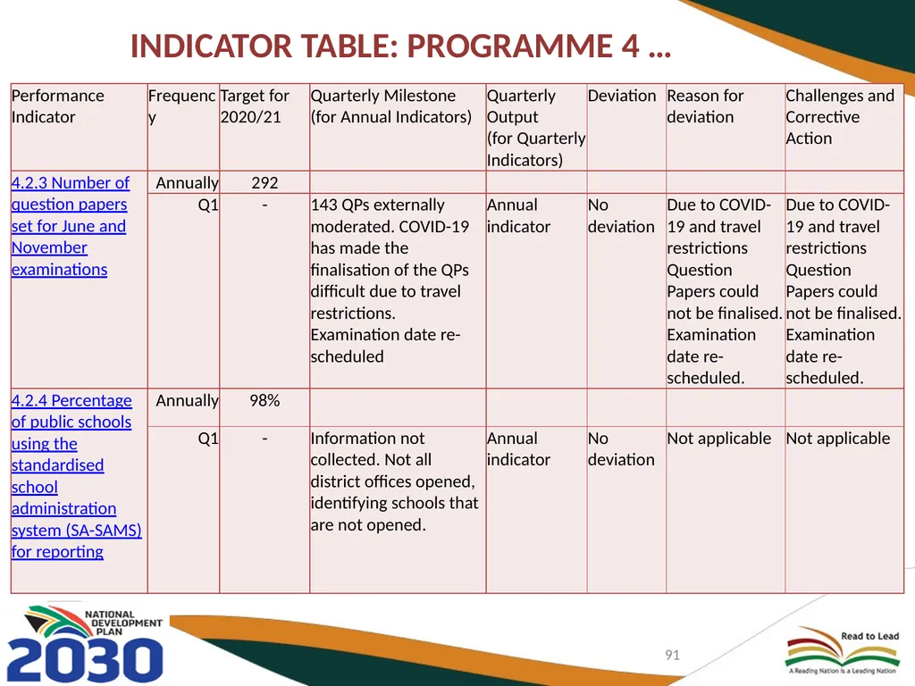 FIRST QUARTER PERFORMANCE OF THE DEPARTMENT IN - slide 91 of 142