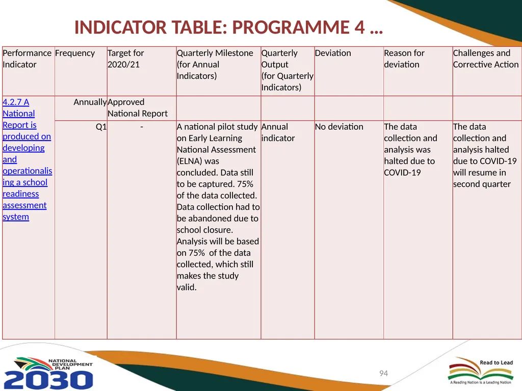 FIRST QUARTER PERFORMANCE OF THE DEPARTMENT IN - slide 94 of 142