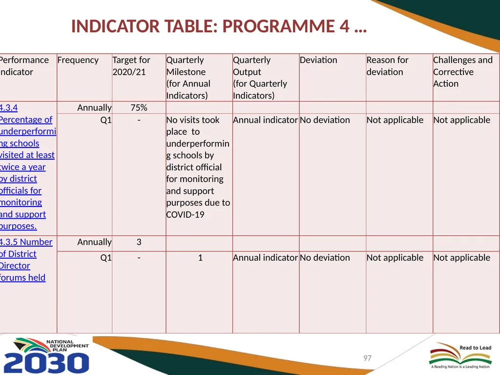 FIRST QUARTER PERFORMANCE OF THE DEPARTMENT IN - slide 97 of 142