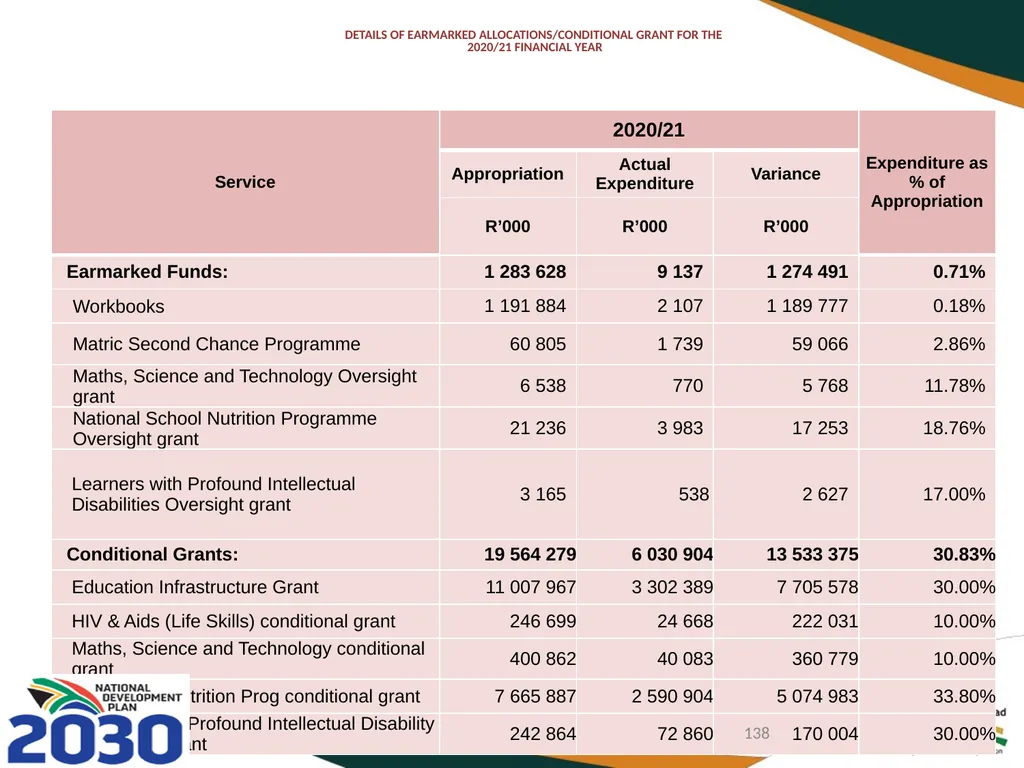 FIRST QUARTER PERFORMANCE OF THE DEPARTMENT IN - slide 138 of 142