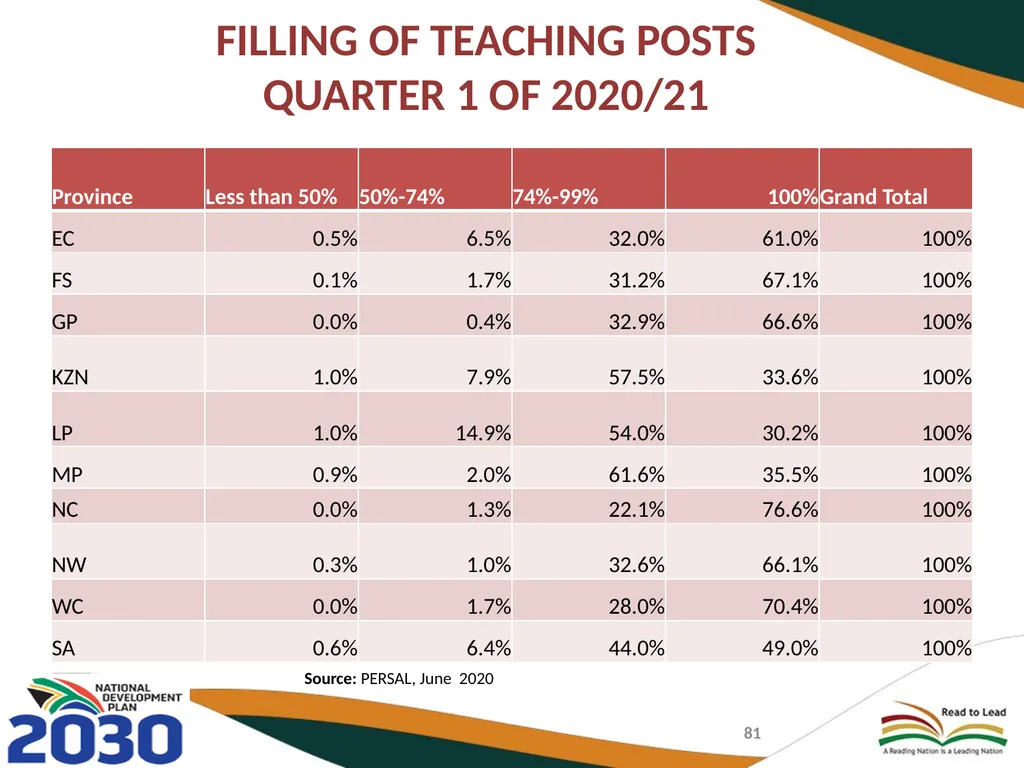 FIRST QUARTER PERFORMANCE OF THE DEPARTMENT IN - slide 81 of 142