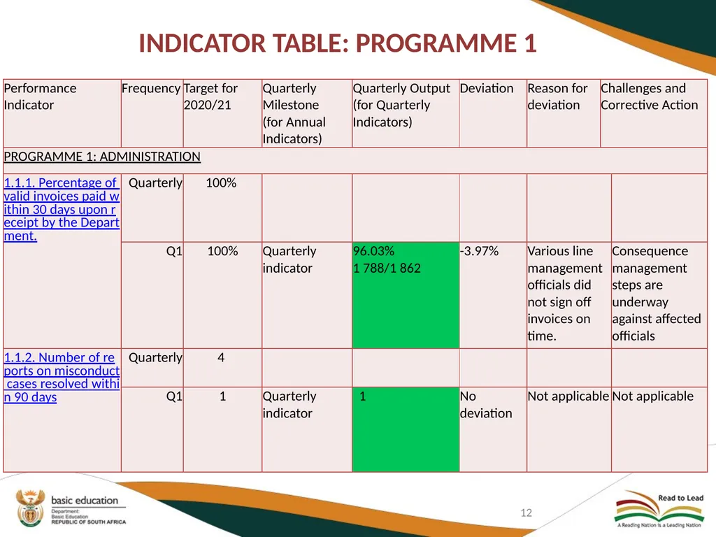 FIRST QUARTER PERFORMANCE OF THE DEPARTMENT IN - slide 12 of 142