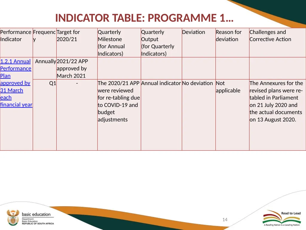 FIRST QUARTER PERFORMANCE OF THE DEPARTMENT IN - slide 14 of 142