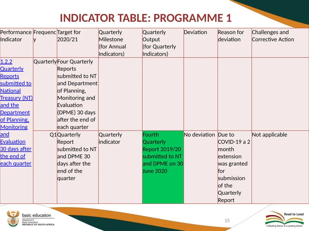 FIRST QUARTER PERFORMANCE OF THE DEPARTMENT IN - slide 15 of 142