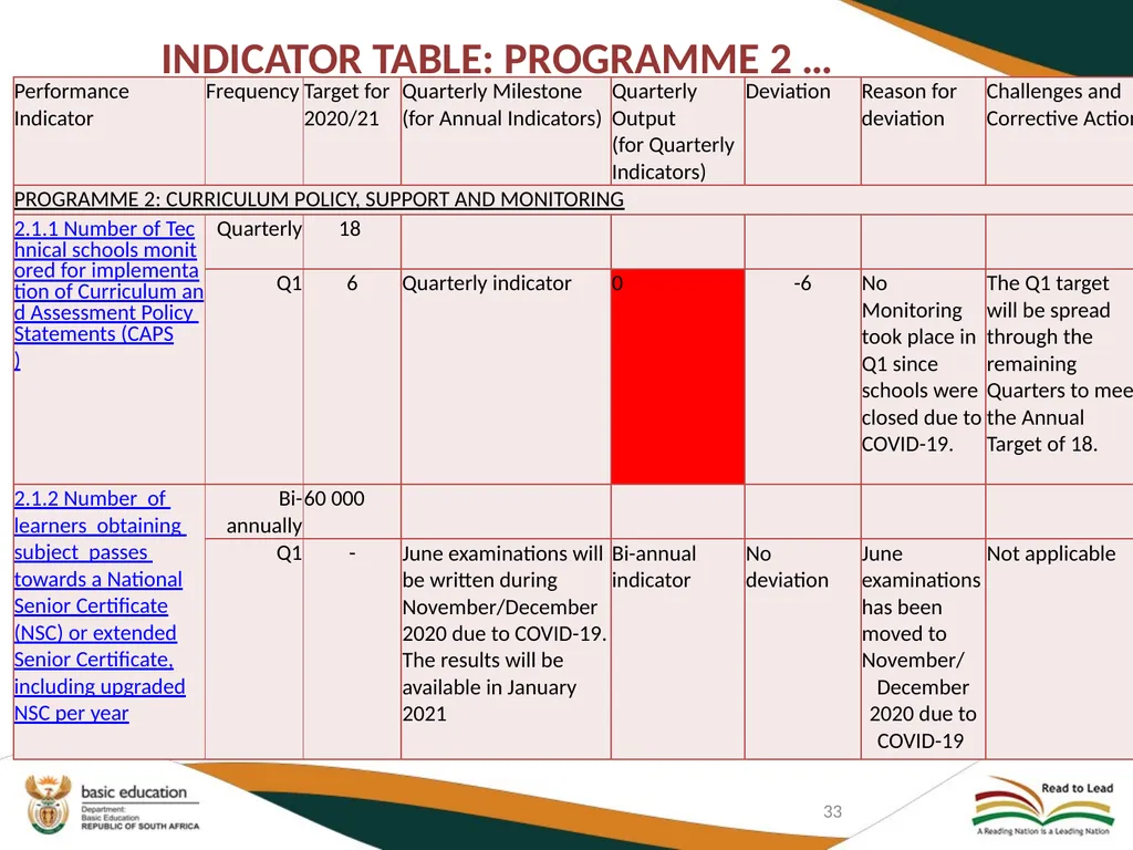 FIRST QUARTER PERFORMANCE OF THE DEPARTMENT IN - slide 33 of 142