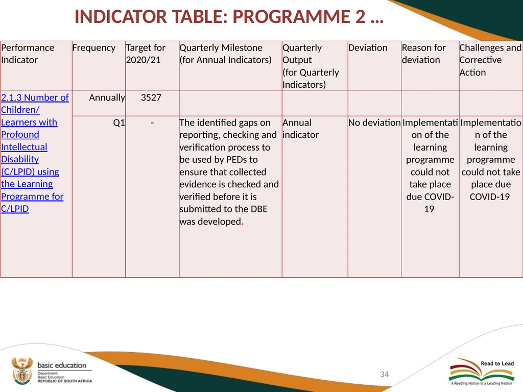 FIRST QUARTER PERFORMANCE OF THE DEPARTMENT IN - slide 34 of 142
