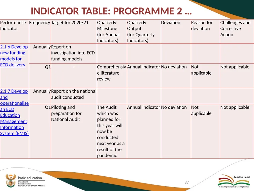 FIRST QUARTER PERFORMANCE OF THE DEPARTMENT IN - slide 37 of 142