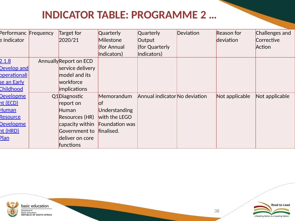 FIRST QUARTER PERFORMANCE OF THE DEPARTMENT IN - slide 38 of 142