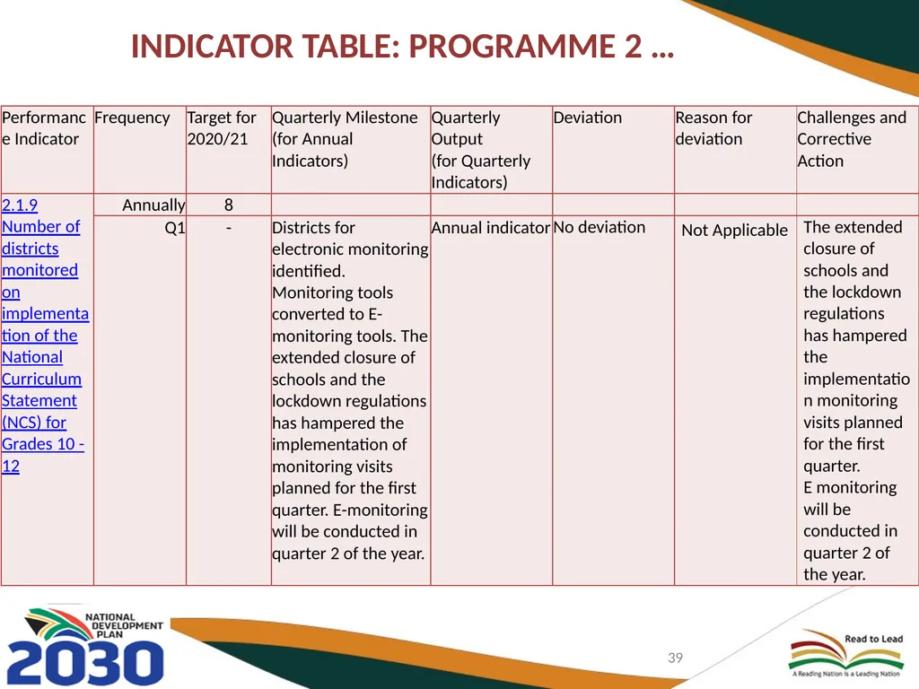 FIRST QUARTER PERFORMANCE OF THE DEPARTMENT IN - slide 39 of 142