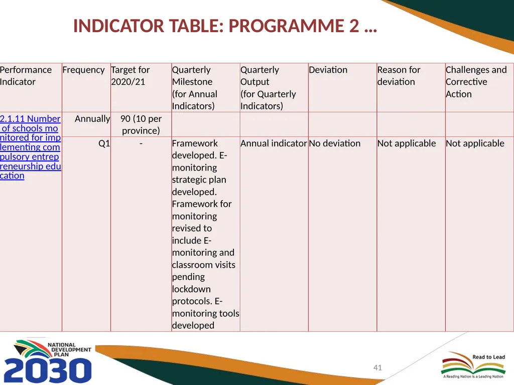 FIRST QUARTER PERFORMANCE OF THE DEPARTMENT IN - slide 41 of 142