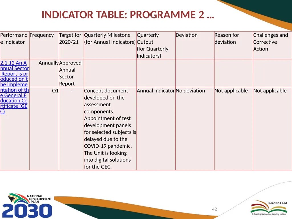 FIRST QUARTER PERFORMANCE OF THE DEPARTMENT IN - slide 42 of 142