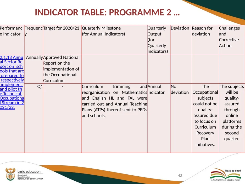 FIRST QUARTER PERFORMANCE OF THE DEPARTMENT IN - slide 43 of 142