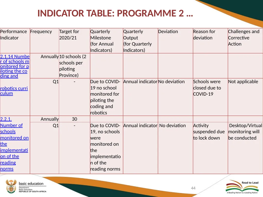 FIRST QUARTER PERFORMANCE OF THE DEPARTMENT IN - slide 44 of 142
