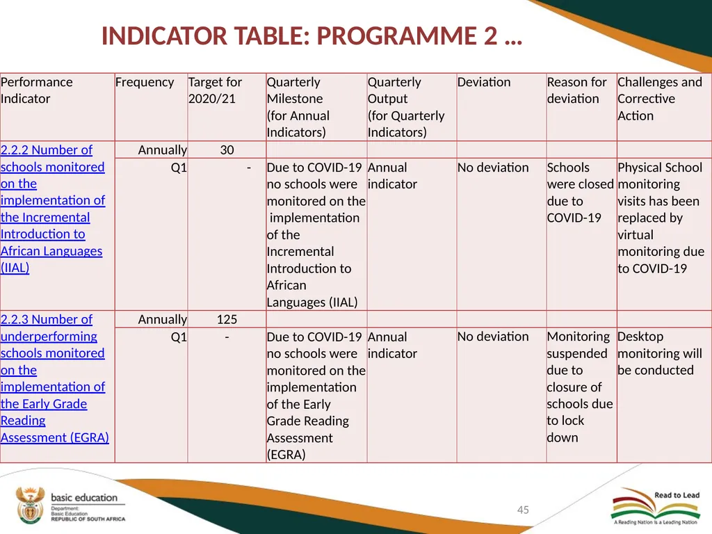 FIRST QUARTER PERFORMANCE OF THE DEPARTMENT IN - slide 45 of 142