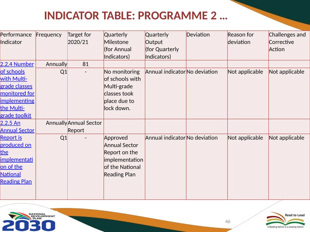 FIRST QUARTER PERFORMANCE OF THE DEPARTMENT IN - slide 46 of 142