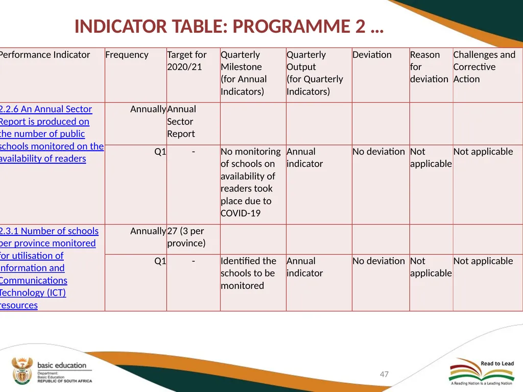 FIRST QUARTER PERFORMANCE OF THE DEPARTMENT IN - slide 47 of 142