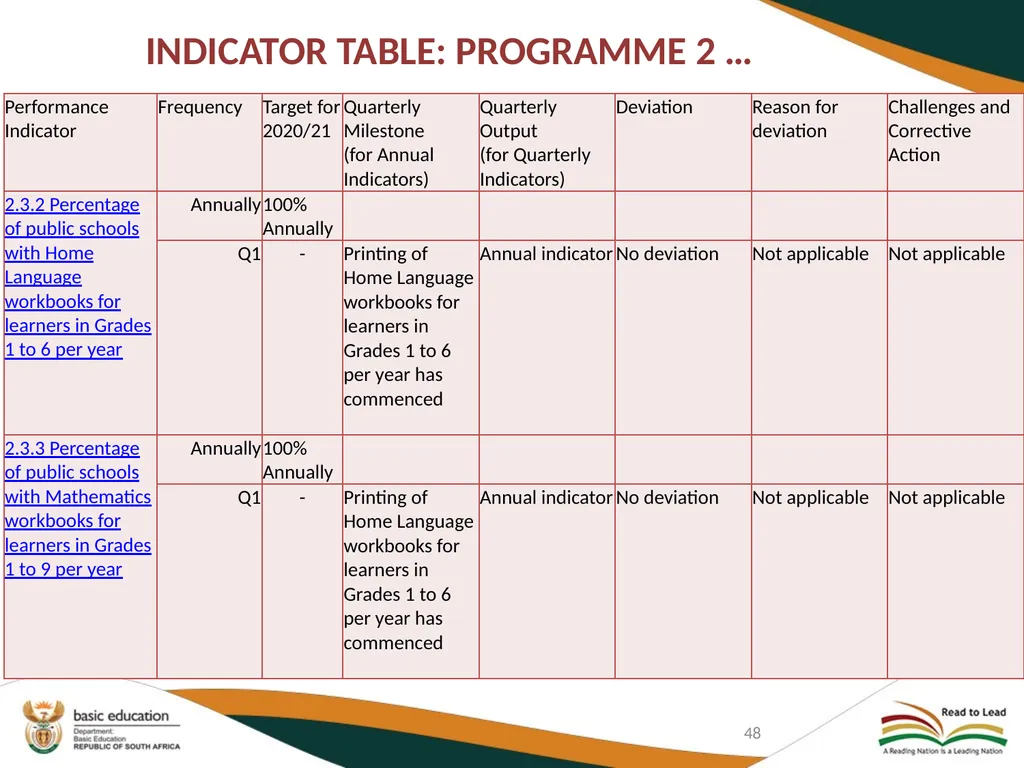 FIRST QUARTER PERFORMANCE OF THE DEPARTMENT IN - slide 48 of 142