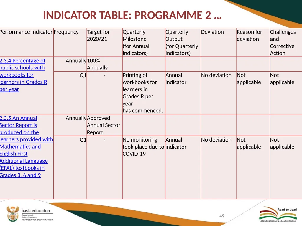 FIRST QUARTER PERFORMANCE OF THE DEPARTMENT IN - slide 49 of 142