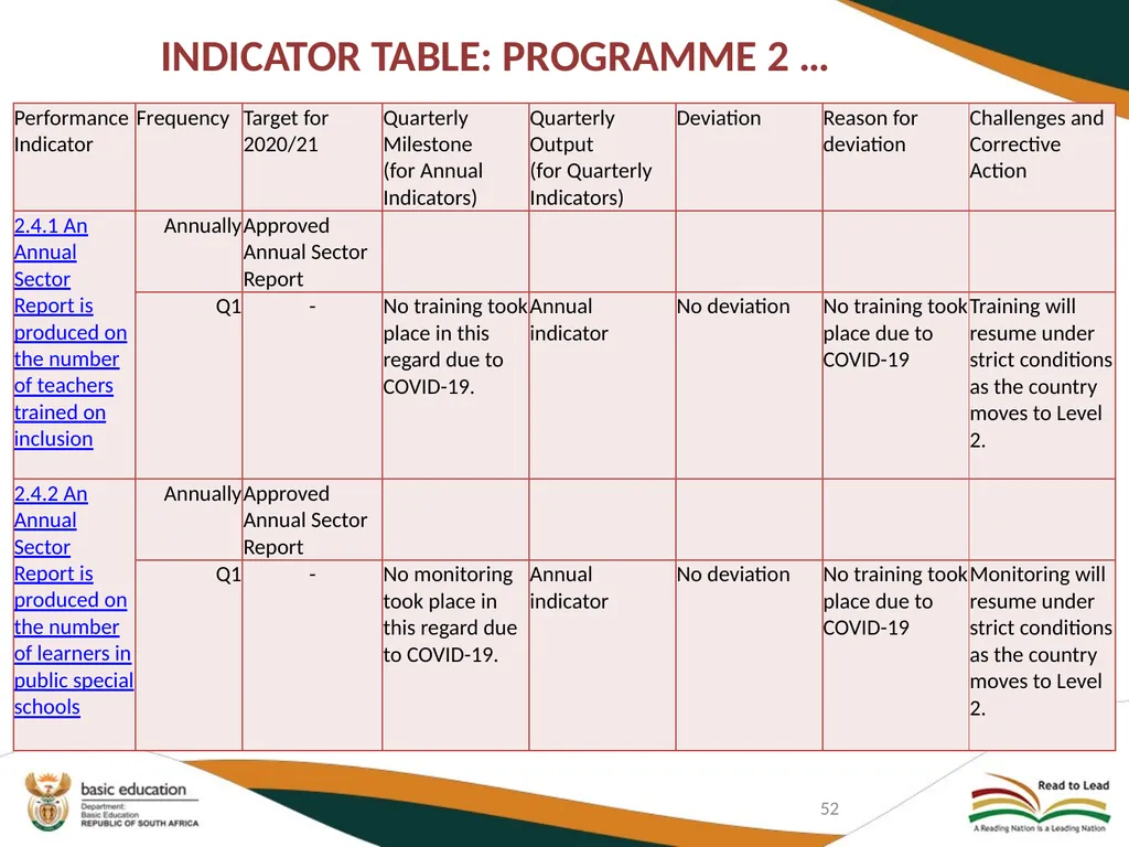 FIRST QUARTER PERFORMANCE OF THE DEPARTMENT IN - slide 52 of 142