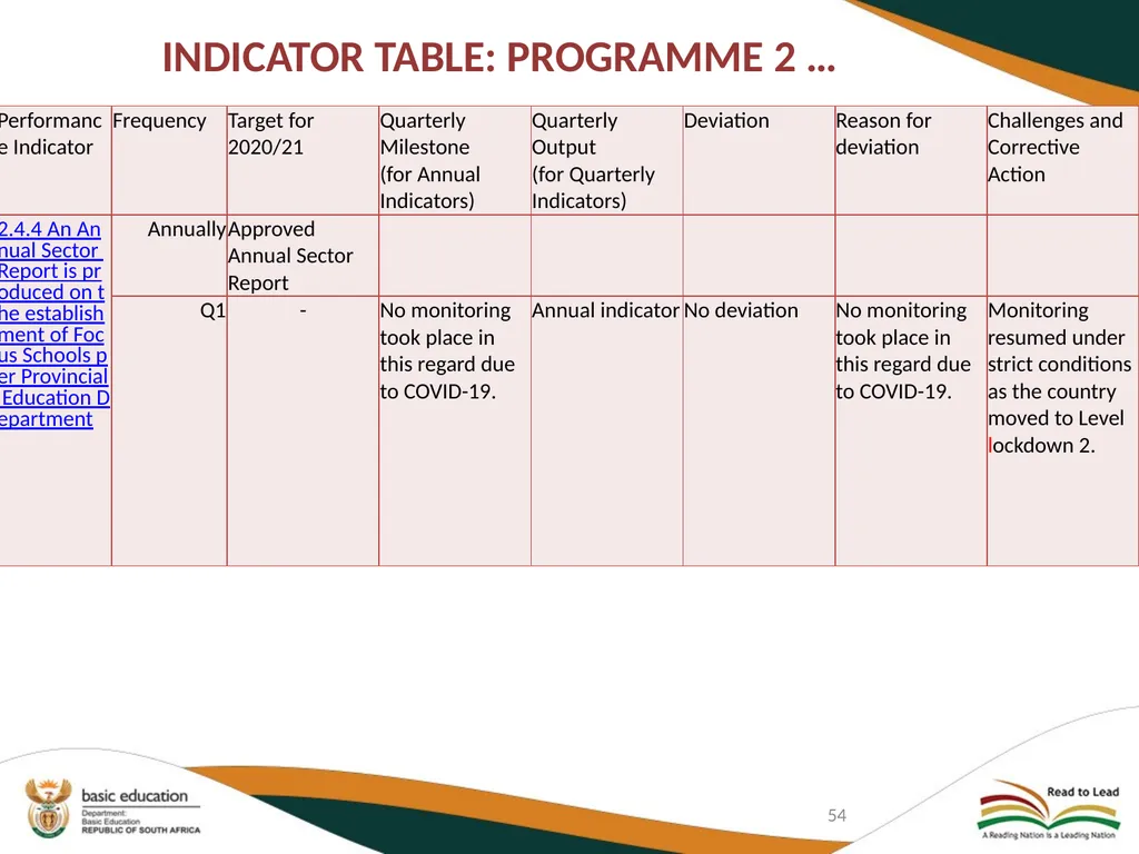 FIRST QUARTER PERFORMANCE OF THE DEPARTMENT IN - slide 54 of 142