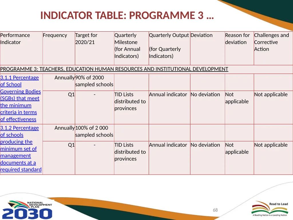 FIRST QUARTER PERFORMANCE OF THE DEPARTMENT IN - slide 68 of 142