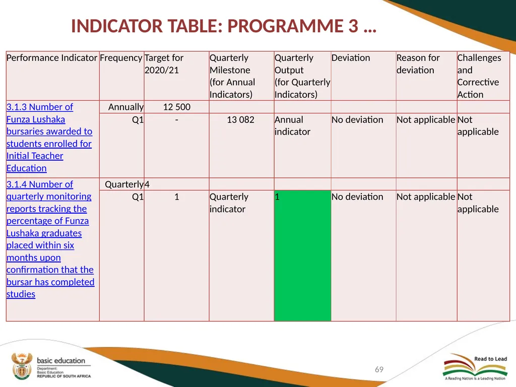 FIRST QUARTER PERFORMANCE OF THE DEPARTMENT IN - slide 69 of 142