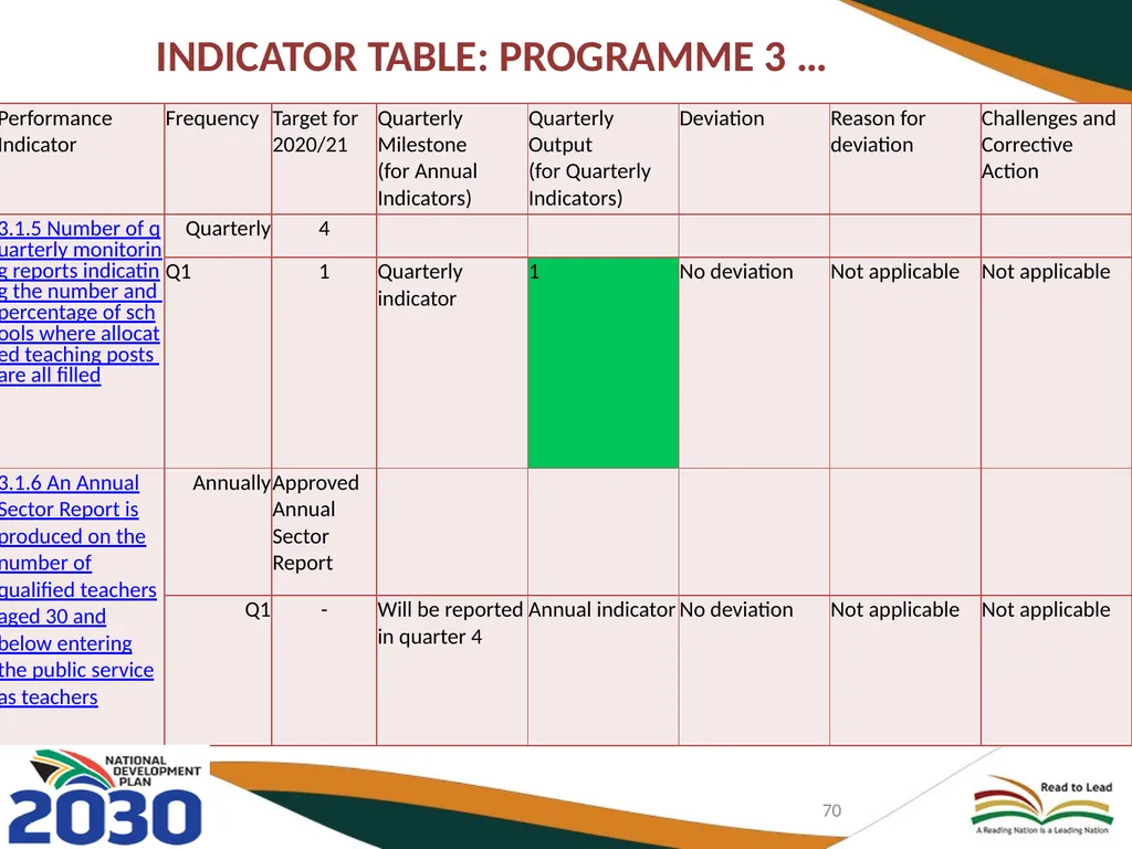 FIRST QUARTER PERFORMANCE OF THE DEPARTMENT IN - slide 70 of 142
