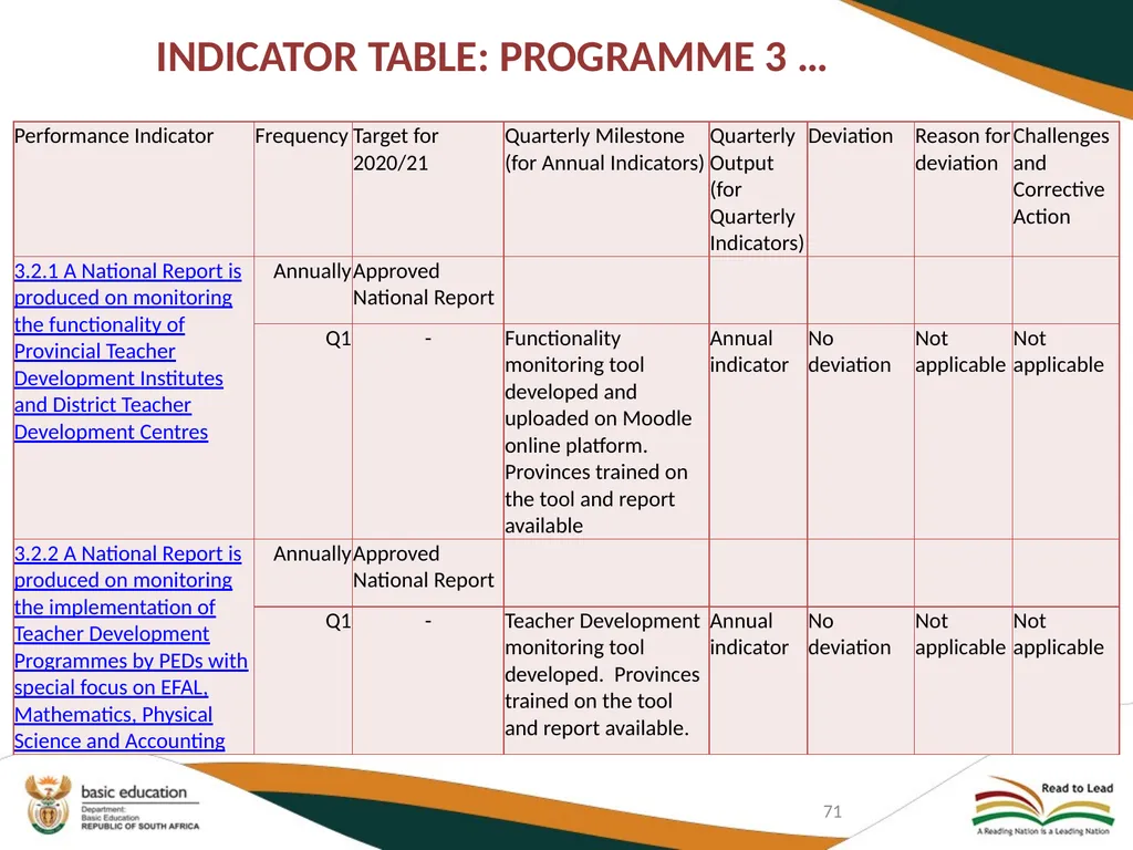 FIRST QUARTER PERFORMANCE OF THE DEPARTMENT IN - slide 71 of 142