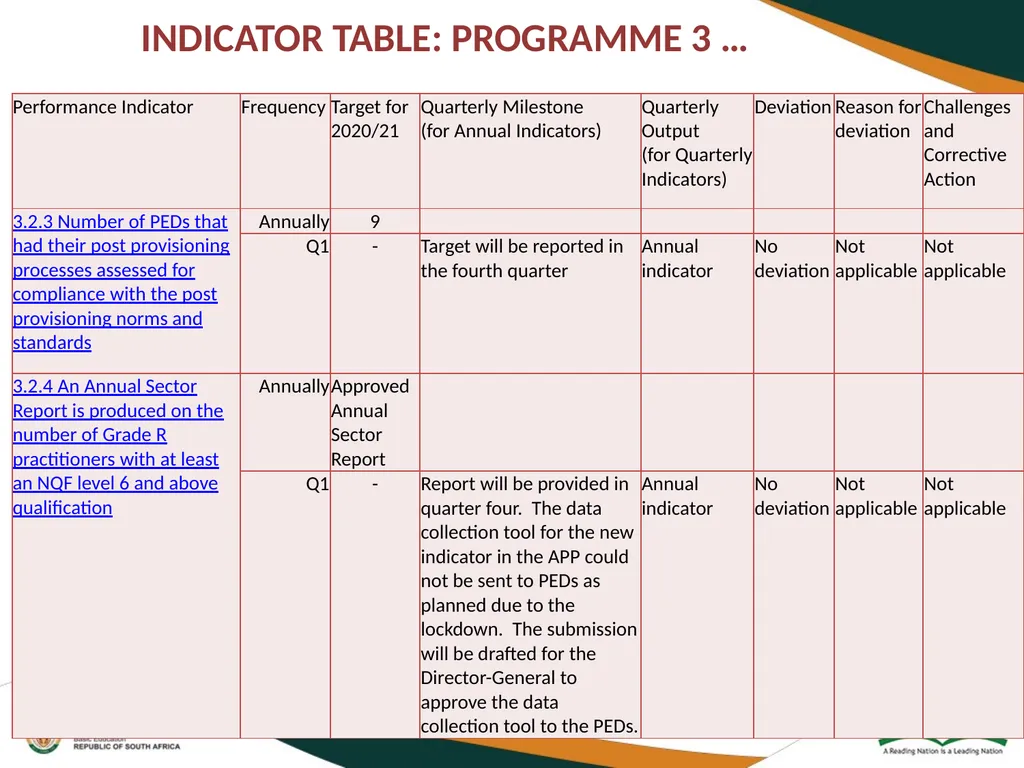 FIRST QUARTER PERFORMANCE OF THE DEPARTMENT IN - slide 72 of 142