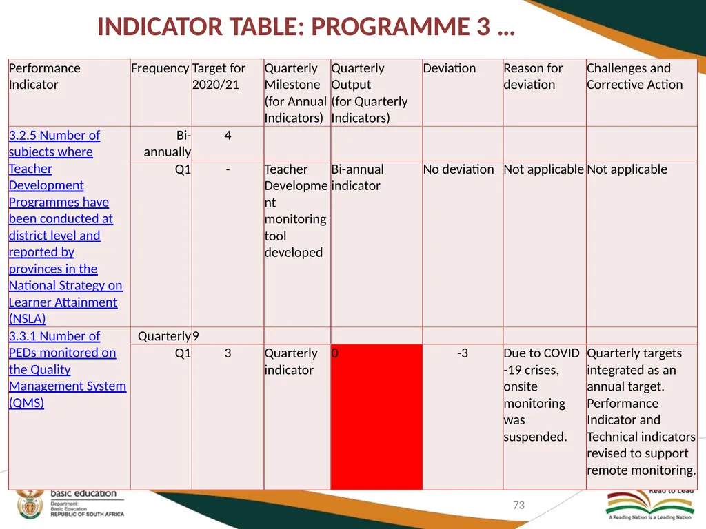 FIRST QUARTER PERFORMANCE OF THE DEPARTMENT IN - slide 73 of 142
