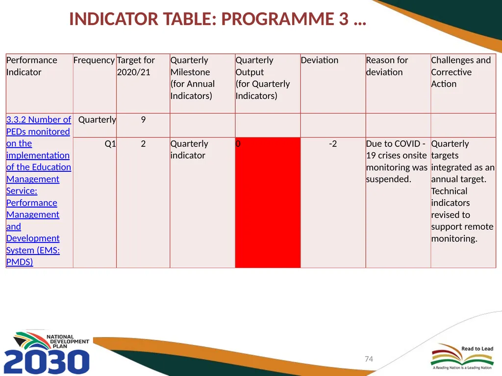 FIRST QUARTER PERFORMANCE OF THE DEPARTMENT IN - slide 74 of 142