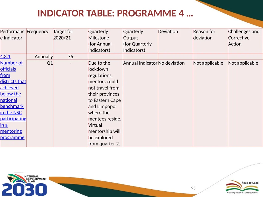 FIRST QUARTER PERFORMANCE OF THE DEPARTMENT IN - slide 95 of 142