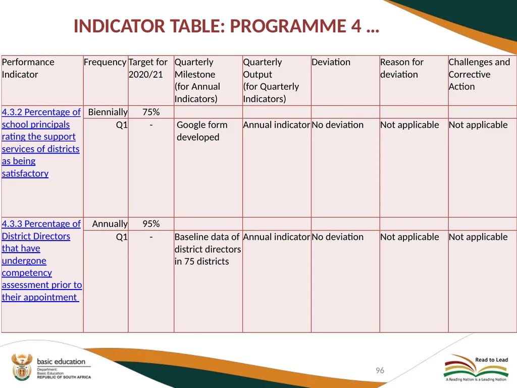 FIRST QUARTER PERFORMANCE OF THE DEPARTMENT IN - slide 96 of 142