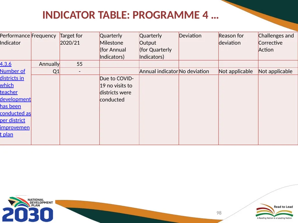 FIRST QUARTER PERFORMANCE OF THE DEPARTMENT IN - slide 98 of 142