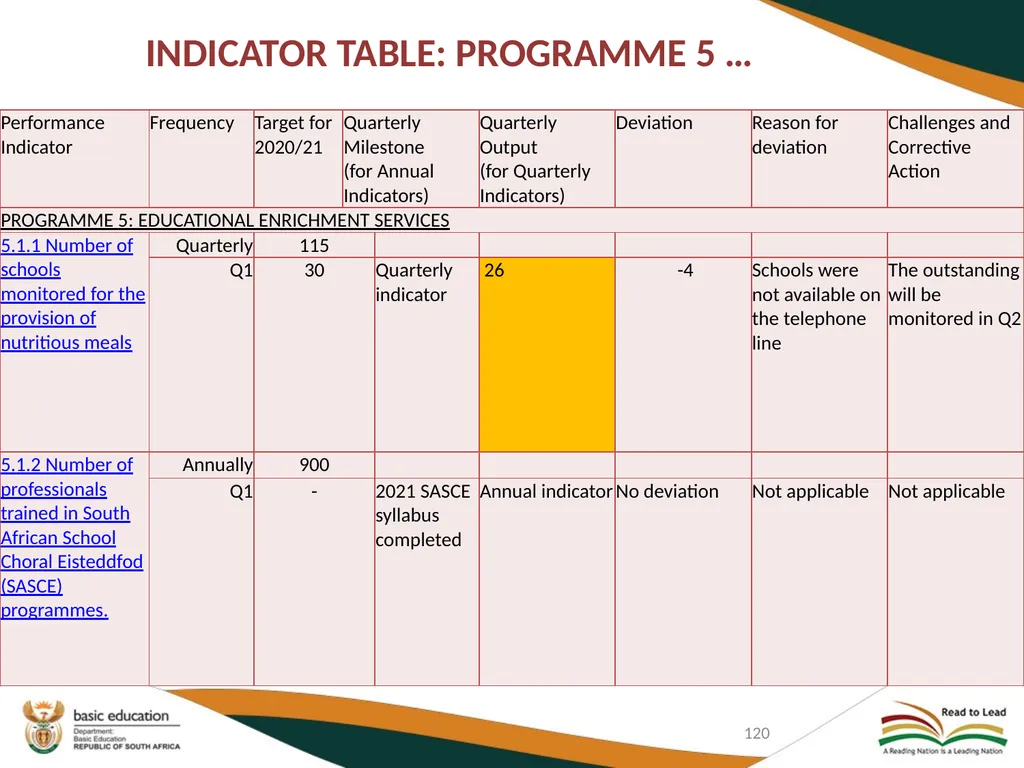 FIRST QUARTER PERFORMANCE OF THE DEPARTMENT IN - slide 120 of 142