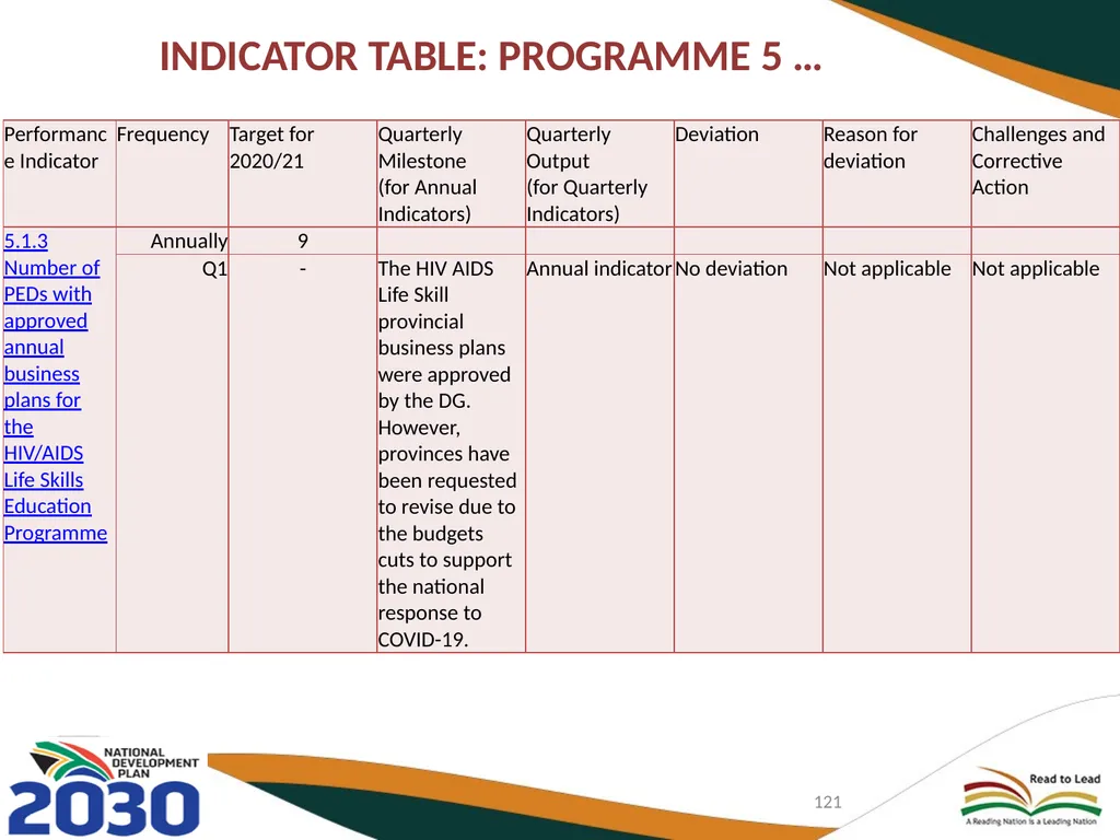 FIRST QUARTER PERFORMANCE OF THE DEPARTMENT IN - slide 121 of 142