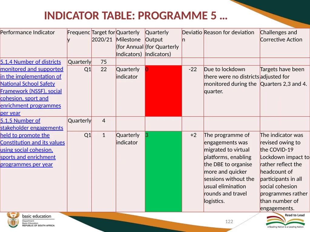 FIRST QUARTER PERFORMANCE OF THE DEPARTMENT IN - slide 122 of 142