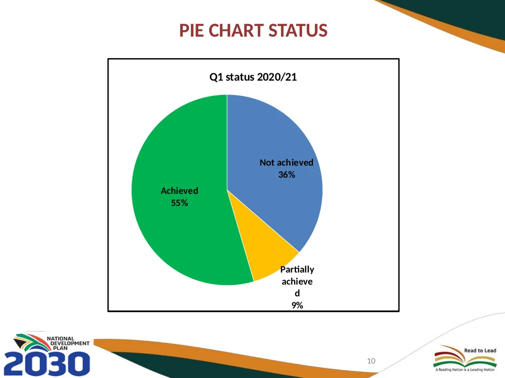FIRST QUARTER PERFORMANCE OF THE DEPARTMENT IN - slide 10 of 142